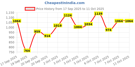 myntra.com Marks & Spencer Pack Of 7 Self Design Hipster Briefs T711300VPINK MIX marks & spencer Price History Graph from 17 Sep 2025 to 11 Oct 2025