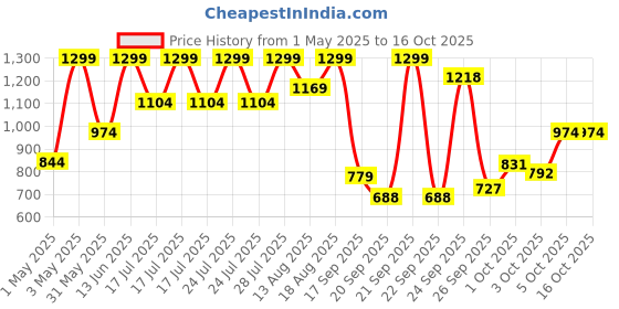 myntra.com Marks & Spencer Pack Of5 High RiseBasic Briefs 5 T615104XBLUSH PINK marks & spencer Price History Graph from 1 May 2025 to 16 Oct 2025