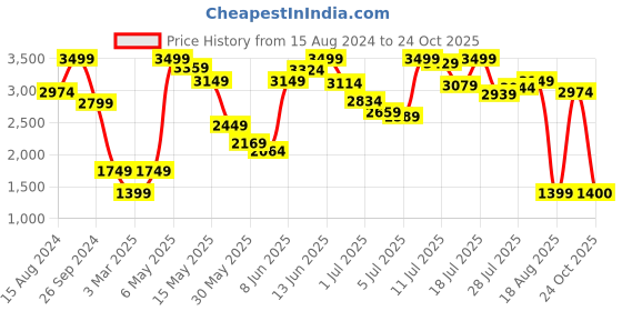 myntra.com Marks & Spencer Padded Cut-Out Detail Halter-Neck Bodysuit marks & spencer Price History Graph from 15 Aug 2024 to 24 Oct 2025