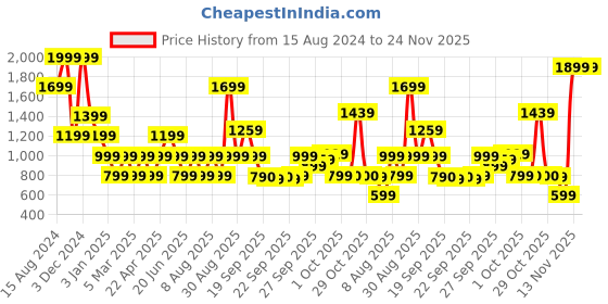 myntra.com Marks & Spencer Patterned Lace Bodysuit marks & spencer Price History Graph from 15 Aug 2024 to 24 Nov 2025
