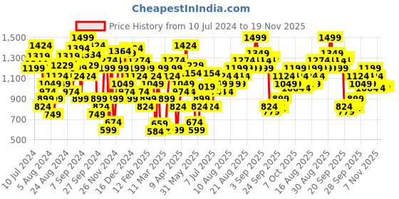 myntra.com Marks & Spencer People and Places Printed T-shirt marks & spencer Price History Graph from 10 Jul 2024 to 18 Nov 2025
