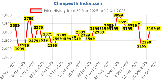 myntra.com Marks & Spencer Peter Pan Collar Schiffli Pure Cotton Top marks & spencer Price History Graph from 29 Mar 2025 to 18 Oct 2025