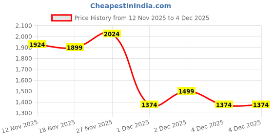 myntra.com Marks & Spencer Pink & Black Conversational Print Top marks & spencer Price History Graph from 12 Nov 2025 to 4 Dec 2025