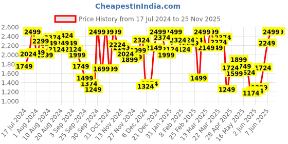 myntra.com Marks & Spencer Pink Solid Removable Padding Bra marks & spencer Price History Graph from 17 Jul 2024 to 24 Nov 2025