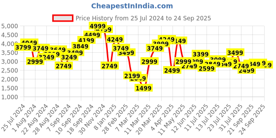 myntra.com Marks & Spencer Pink Solid Shirt Mini Dress With Tie-Ups marks & spencer Price History Graph from 25 Jul 2024 to 24 Sep 2025