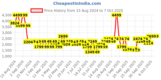 myntra.com Marks & Spencer Pleated Asymmetric Midi Skirt marks & spencer Price History Graph from 15 Aug 2024 to 7 Oct 2025