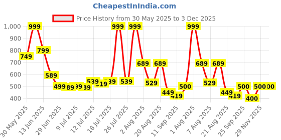 myntra.com Marks & Spencer Polka Dot Print Empire Dress marks & spencer Price History Graph from 30 May 2025 to 3 Dec 2025