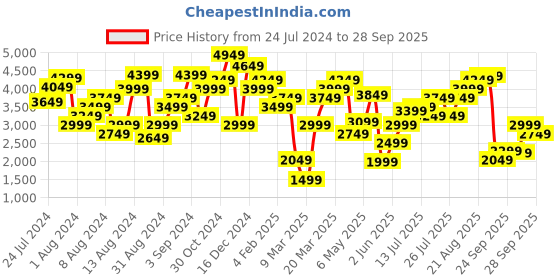myntra.com Marks & Spencer Polka Dot Printed Cotton V-Neck Puff Sleeves Fit & Flare Midi Dress marks & spencer Price History Graph from 24 Jul 2024 to 28 Sep 2025