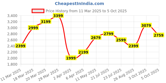 myntra.com Marks & Spencer Polka Dots Print Top marks & spencer Price History Graph from 11 Mar 2025 to 5 Oct 2025