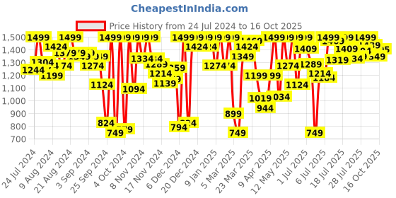 myntra.com Marks & Spencer Polka Dots Printed Pure Cotton Night Suit marks & spencer Price History Graph from 24 Jul 2024 to 16 Oct 2025