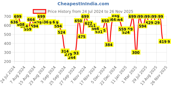 myntra.com Marks & Spencer Post Surgery Right Breast Foam 1891A - S marks & spencer Price History Graph from 24 Jul 2024 to 26 Nov 2025