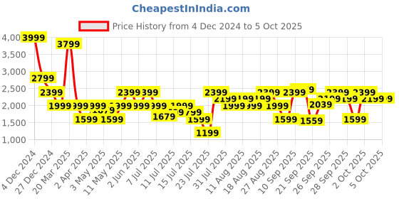 myntra.com Marks & Spencer Print A-Line Midi Dress marks & spencer Price History Graph from 4 Dec 2024 to 5 Oct 2025