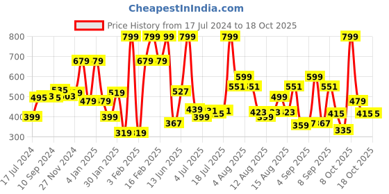 myntra.com Marks & Spencer Print Cotton Peplum Top marks & spencer Price History Graph from 17 Jul 2024 to 17 Oct 2025