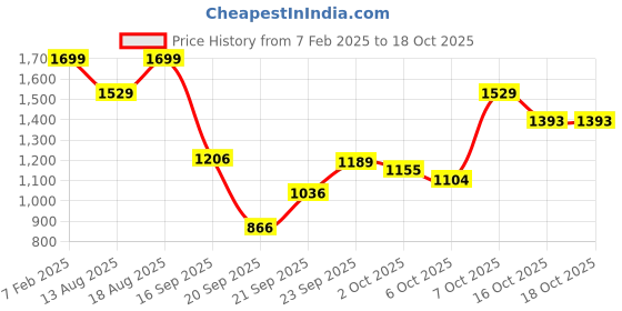 myntra.com Marks & Spencer Print Cotton Top marks & spencer Price History Graph from 7 Feb 2025 to 18 Oct 2025
