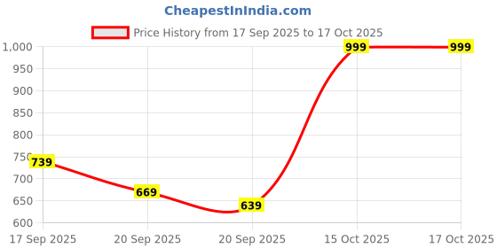myntra.com Marks & Spencer Print Fit & Flare Dress marks & spencer Price History Graph from 17 Sep 2025 to 15 Oct 2025