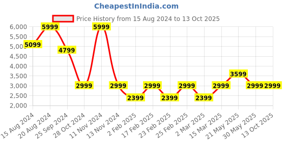 myntra.com Marks & Spencer Print Tie-Up Neck A-Line Dress marks & spencer Price History Graph from 15 Aug 2024 to 12 Oct 2025