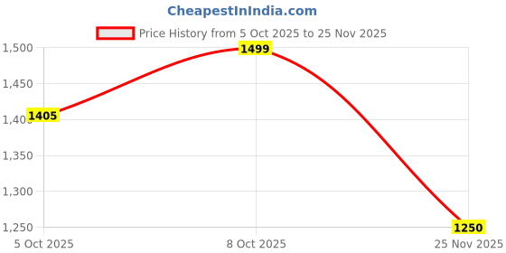 myntra.com Marks & Spencer Printed A-Line Dress marks & spencer Price History Graph from 5 Oct 2025 to 25 Nov 2025