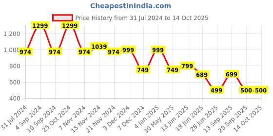myntra.com Marks & Spencer Printed Ankle-Length Leggings marks & spencer Price History Graph from 31 Jul 2024 to 13 Oct 2025