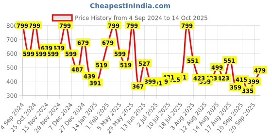 myntra.com Marks & Spencer Printed Ankle-Length Leggings marks & spencer Price History Graph from 4 Sep 2024 to 14 Oct 2025