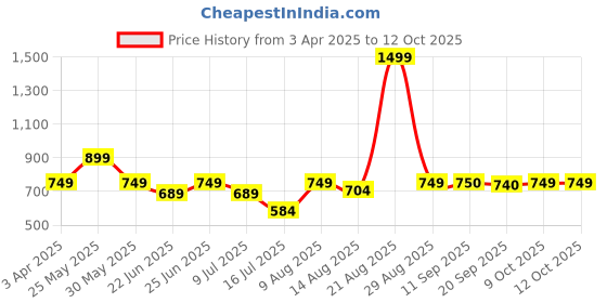 myntra.com Marks & Spencer Printed Bikini Bottoms marks & spencer Price History Graph from 3 Apr 2025 to 11 Oct 2025