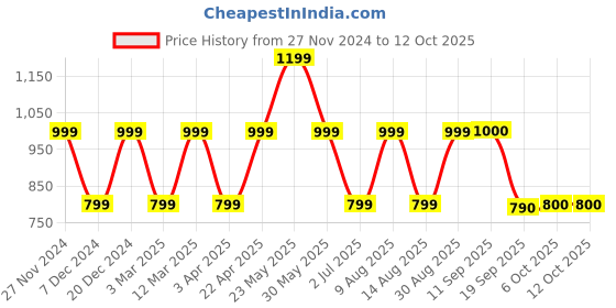 myntra.com Marks & Spencer Printed Bikini Briefs marks & spencer Price History Graph from 27 Nov 2024 to 11 Oct 2025