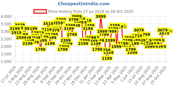 myntra.com Marks & Spencer Printed Flared Maxi Skirt marks & spencer Price History Graph from 17 Jul 2024 to 26 Oct 2025