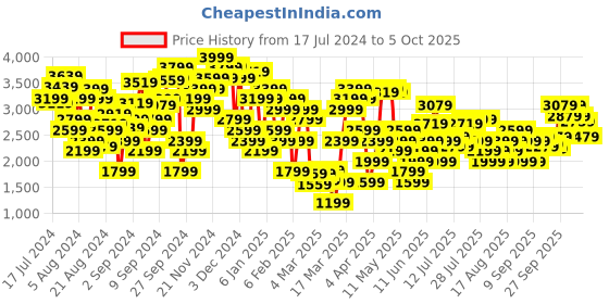 myntra.com Marks & Spencer Printed Flared Midi Skirt marks & spencer Price History Graph from 17 Jul 2024 to 4 Oct 2025