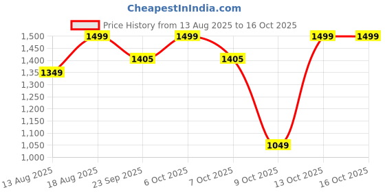 myntra.com Marks & Spencer Printed High-Rise Bikini Briefs T521053PPURPLE MIX marks & spencer Price History Graph from 13 Aug 2025 to 16 Oct 2025