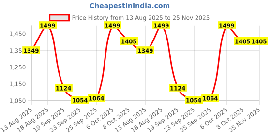 myntra.com Marks & Spencer Printed Lace-Details High-Rise Boy Shorts Briefs T816476LSAGE MIX marks & spencer Price History Graph from 13 Aug 2025 to 24 Nov 2025