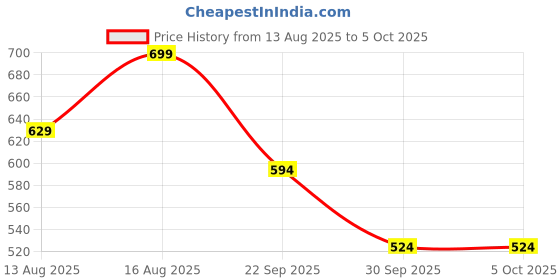 myntra.com Marks & Spencer Printed Lace Details Low Rise Bikini Briefs T818875JPINK MIX marks & spencer Price History Graph from 13 Aug 2025 to 4 Oct 2025