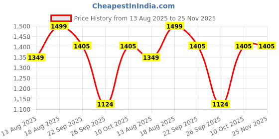 myntra.com Marks & Spencer Printed Lace-Details Mid-Rise Boy Shorts Briefs T816476ASAGE MIX marks & spencer Price History Graph from 13 Aug 2025 to 24 Nov 2025