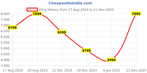 myntra.com Marks & Spencer Printed Notched Lapel Double Vent Slim-Fit Single Breasted Blazers marks & spencer Price History Graph from 17 Aug 2024 to 21 Nov 2025