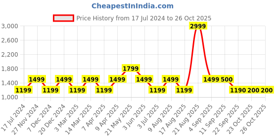myntra.com Marks & Spencer Printed Padded Bandeau Bikini Top marks & spencer Price History Graph from 17 Jul 2024 to 26 Oct 2025
