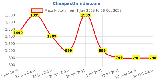 myntra.com Marks & Spencer Printed Padded Halter Neck Bikini Top marks & spencer Price History Graph from 1 Jun 2025 to 26 Oct 2025