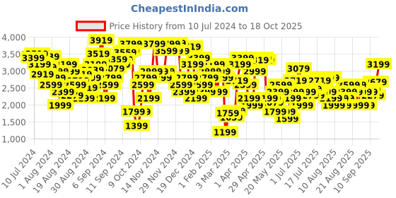 myntra.com Marks & Spencer Printed Pencil Midi Skirts marks & spencer Price History Graph from 10 Jul 2024 to 18 Oct 2025