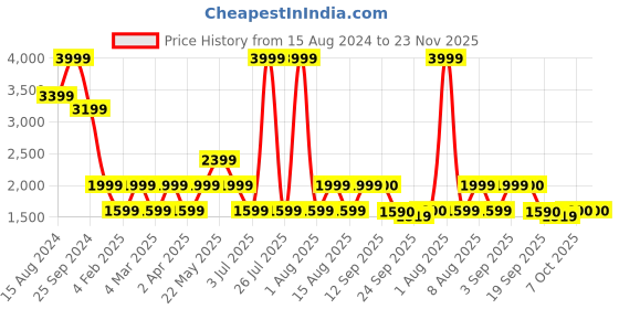 myntra.com Marks & Spencer Printed Satin Kimono Dressing Robe marks & spencer Price History Graph from 15 Aug 2024 to 23 Nov 2025