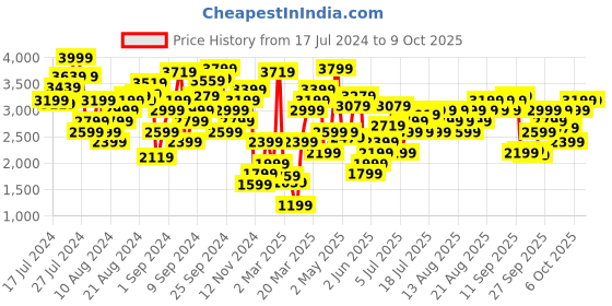 myntra.com Marks & Spencer Printed Shirt Midi Dress marks & spencer Price History Graph from 17 Jul 2024 to 9 Oct 2025