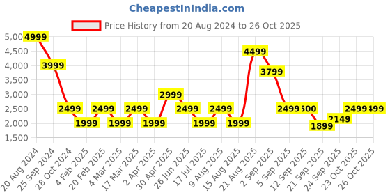 myntra.com Marks & Spencer Printed Shoulder Straps Pure Cotton Cami & Shorts marks & spencer Price History Graph from 20 Aug 2024 to 26 Oct 2025