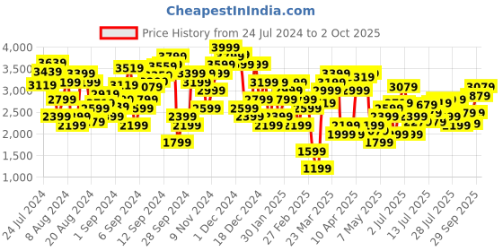 myntra.com Marks & Spencer Printed Sleeveless Capri Jumpsuit marks & spencer Price History Graph from 24 Jul 2024 to 2 Oct 2025