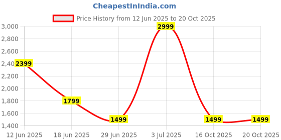 myntra.com Marks & Spencer Printed Straight-Leg Lounge Pants marks & spencer Price History Graph from 12 Jun 2025 to 16 Oct 2025