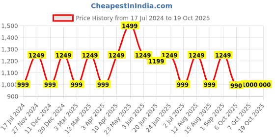 myntra.com Marks & Spencer Printed Swim Bikini Bra marks & spencer Price History Graph from 17 Jul 2024 to 17 Oct 2025