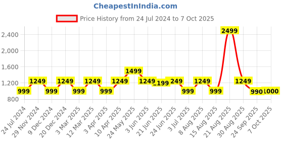 myntra.com Marks & Spencer Printed Swim Bikini Bra marks & spencer Price History Graph from 24 Jul 2024 to 7 Oct 2025
