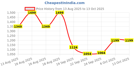 myntra.com Marks & Spencer Printed T-Shirt With Trousers Night Suit marks & spencer Price History Graph from 13 Aug 2025 to 12 Oct 2025