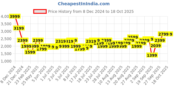 myntra.com Marks & Spencer Puff Sleeve Fit & Flare Maxi Dress marks & spencer Price History Graph from 8 Dec 2024 to 17 Oct 2025