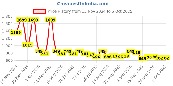 myntra.com Marks & Spencer Puff Sleeve Net Cinched Waist Top marks & spencer Price History Graph from 15 Nov 2024 to 4 Oct 2025