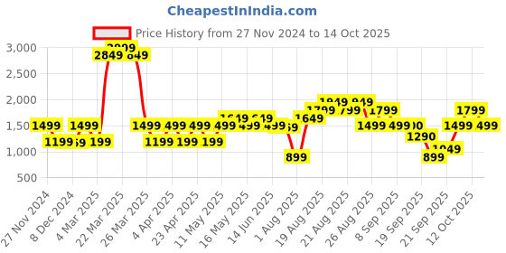 myntra.com Marks & Spencer Puff Sleeves A-Line Midi Dress marks & spencer Price History Graph from 27 Nov 2024 to 14 Oct 2025