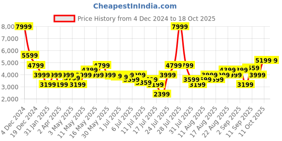 myntra.com Marks & Spencer Puff Sleeves Fit & Flare Midi Dress marks & spencer Price History Graph from 4 Dec 2024 to 18 Oct 2025