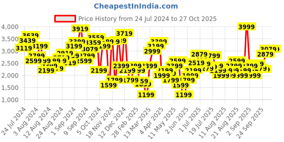 myntra.com Marks & Spencer Puff Sleeves Lace V-Neck A-Line Midi Dress marks & spencer Price History Graph from 24 Jul 2024 to 26 Oct 2025