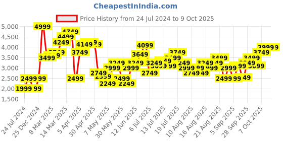 myntra.com Marks & Spencer Pure Cotton Button Front Long Sleeve Jumpsuit marks & spencer Price History Graph from 24 Jul 2024 to 8 Oct 2025