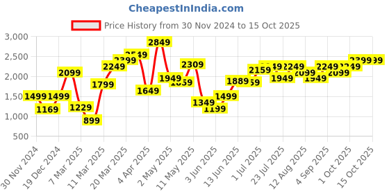myntra.com Marks & Spencer Pure Cotton Fit & Flare Midi Dress With Smocked Details marks & spencer Price History Graph from 30 Nov 2024 to 14 Oct 2025